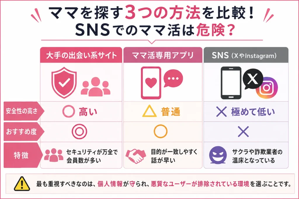 ママを探す3つの方法を比較!SNSでのママ活は危険?