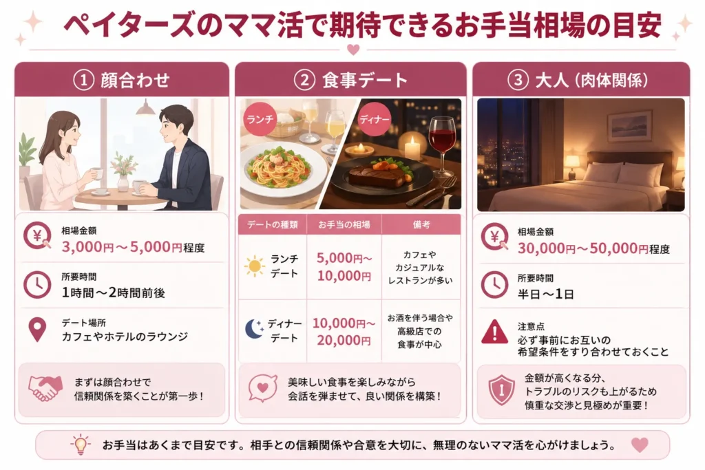 ペイターズのママ活で期待できるお手当相場の目安