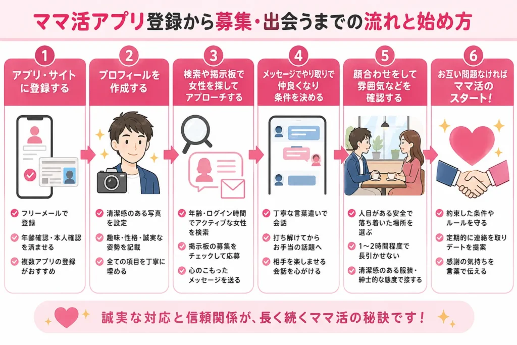 ママ活アプリ登録から募集・出会うまでの流れと始め方