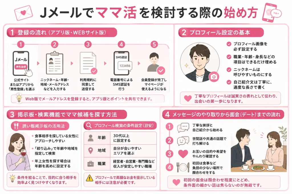 Jメールでママ活を検討する際の始め方